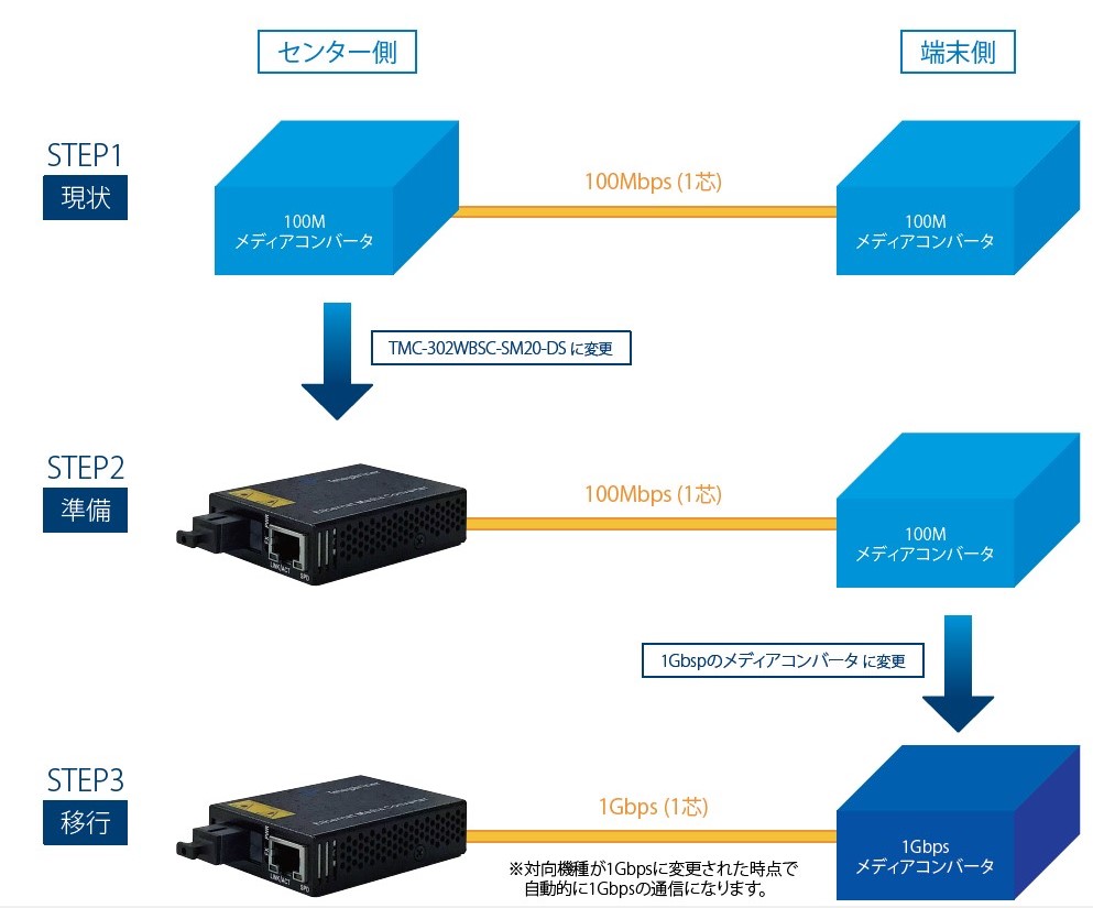 日本テレガートナー 1Gbps メディアコンバータ (マルチモード SC 550m 220m) CVT-3002BTFC-PLUS 日本テレガートナー 1Gbps メディアコンバータ (マルチモード SC 550m